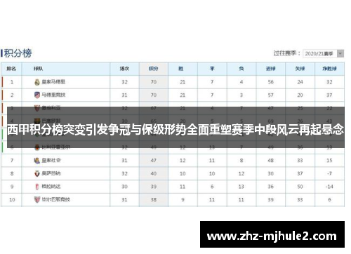 西甲积分榜突变引发争冠与保级形势全面重塑赛季中段风云再起悬念 西甲积分榜突变引发争冠与保级形势全面重塑赛季中段风云再起悬念